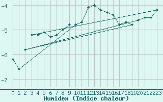 Courbe de l'humidex pour Bonnecombe - Les Salces (48)