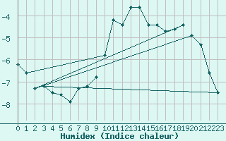 Courbe de l'humidex pour Ulrichen