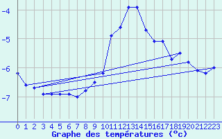 Courbe de tempratures pour Carlsfeld