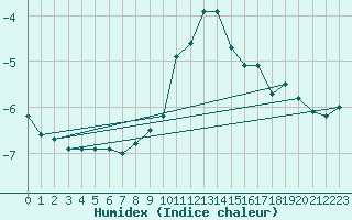 Courbe de l'humidex pour Carlsfeld