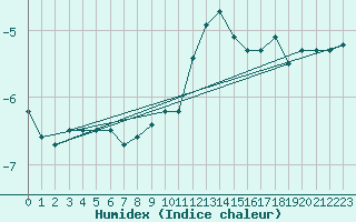 Courbe de l'humidex pour Neuchatel (Sw)