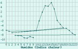 Courbe de l'humidex pour Elsenborn (Be)