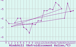 Courbe du refroidissement olien pour Dolembreux (Be)
