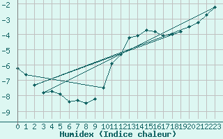 Courbe de l'humidex pour Mrringen (Be)