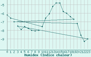 Courbe de l'humidex pour Ulm-Mhringen