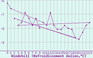 Courbe du refroidissement olien pour Feldberg-Schwarzwald (All)