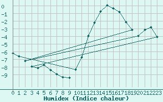 Courbe de l'humidex pour Herhet (Be)