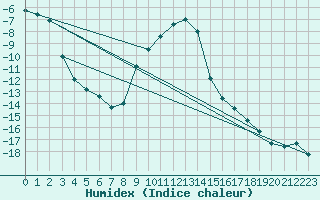 Courbe de l'humidex pour Tynset Ii