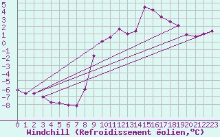Courbe du refroidissement olien pour Grardmer (88)