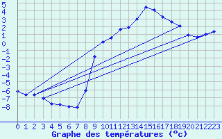 Courbe de tempratures pour Grardmer (88)