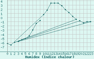 Courbe de l'humidex pour Gustavsfors