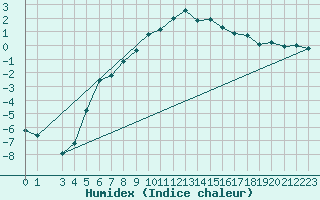 Courbe de l'humidex pour Hjerkinn Ii