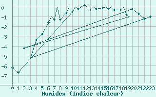 Courbe de l'humidex pour Hasvik