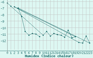 Courbe de l'humidex pour Les Attelas