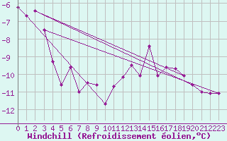 Courbe du refroidissement olien pour Salen-Reutenen