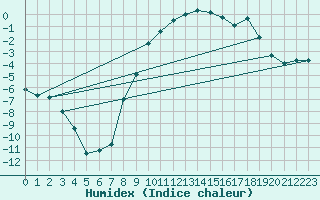 Courbe de l'humidex pour Bivio