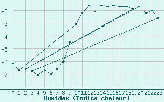 Courbe de l'humidex pour Hallau