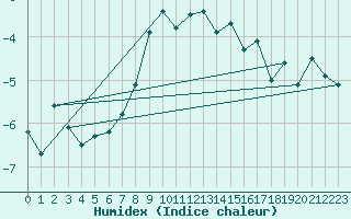 Courbe de l'humidex pour Bo I Vesteralen