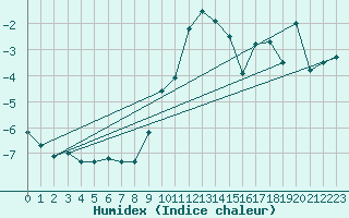 Courbe de l'humidex pour Scuol