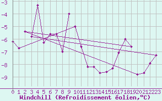 Courbe du refroidissement olien pour Bealach Na Ba No2