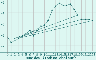 Courbe de l'humidex pour Grand Saint Bernard (Sw)