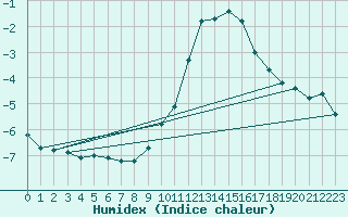 Courbe de l'humidex pour Pinsot (38)