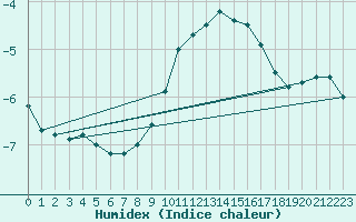 Courbe de l'humidex pour Krimml