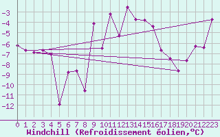 Courbe du refroidissement olien pour Eggishorn