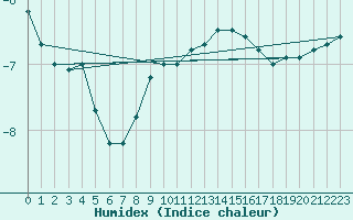 Courbe de l'humidex pour Hameenlinna Katinen