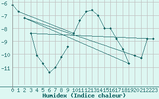 Courbe de l'humidex pour Kajaani Petaisenniska