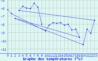 Courbe de tempratures pour Ischgl / Idalpe