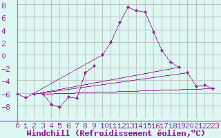 Courbe du refroidissement olien pour Turnu Magurele