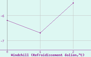 Courbe du refroidissement olien pour Kilpisjarvi