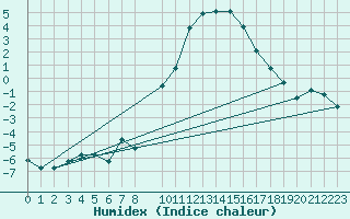 Courbe de l'humidex pour Chateau-d-Oex