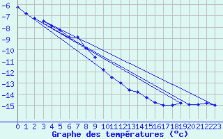 Courbe de tempratures pour Titlis