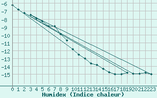 Courbe de l'humidex pour Titlis