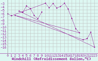 Courbe du refroidissement olien pour Hoydalsmo Ii