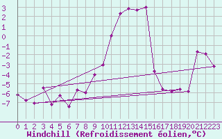 Courbe du refroidissement olien pour Jimbolia