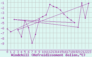 Courbe du refroidissement olien pour Monte Rosa