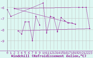 Courbe du refroidissement olien pour Reichenau / Rax