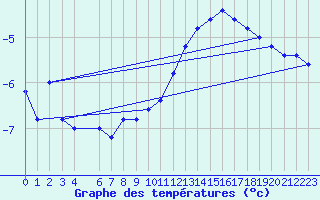 Courbe de tempratures pour Pian Rosa (It)