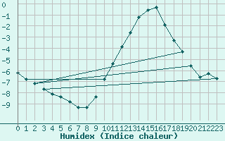 Courbe de l'humidex pour Malbosc (07)