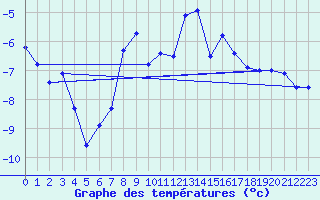 Courbe de tempratures pour Gornergrat