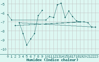 Courbe de l'humidex pour Gornergrat