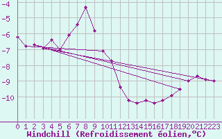 Courbe du refroidissement olien pour Valassaaret