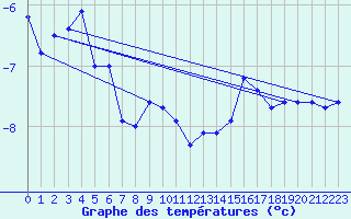 Courbe de tempratures pour Zugspitze