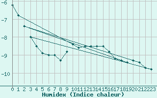 Courbe de l'humidex pour Radauti