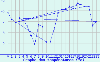 Courbe de tempratures pour Dyranut