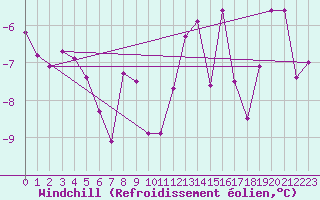 Courbe du refroidissement olien pour Dyranut