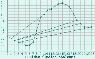 Courbe de l'humidex pour Neuhutten-Spessart